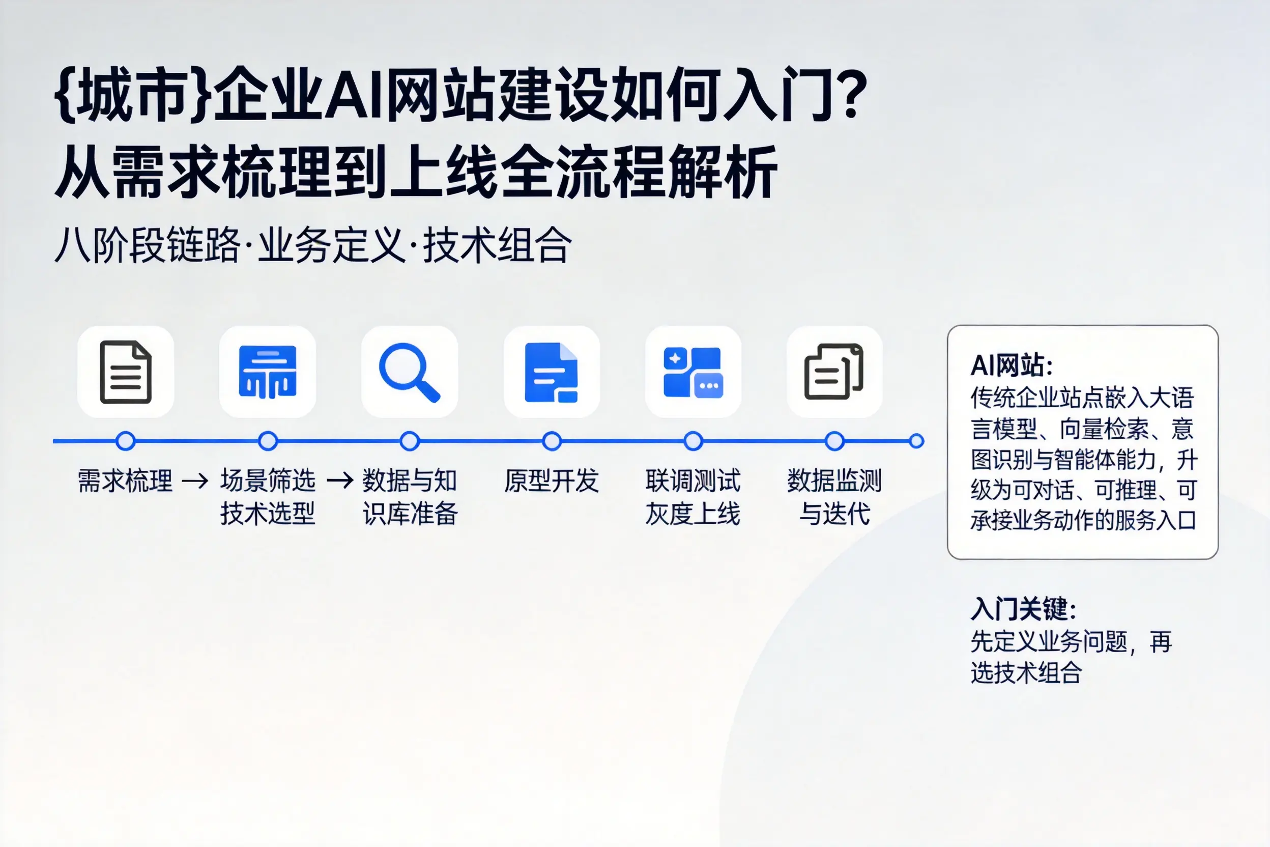 娄底企业AI网站建设如何入门？从需求梳理到上线全流程解析