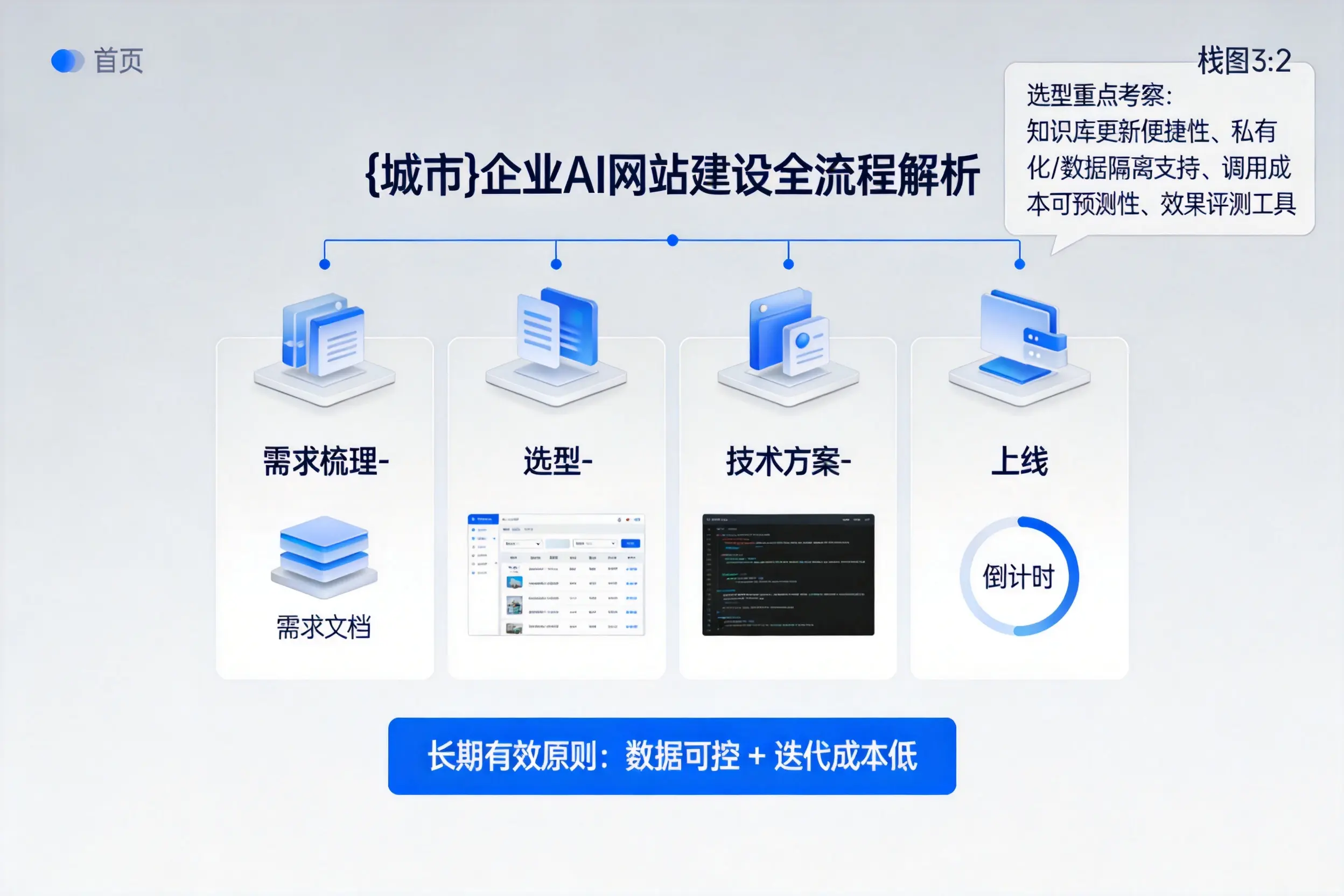 娄底企业AI网站建设如何入门？从需求梳理到上线全流程解析