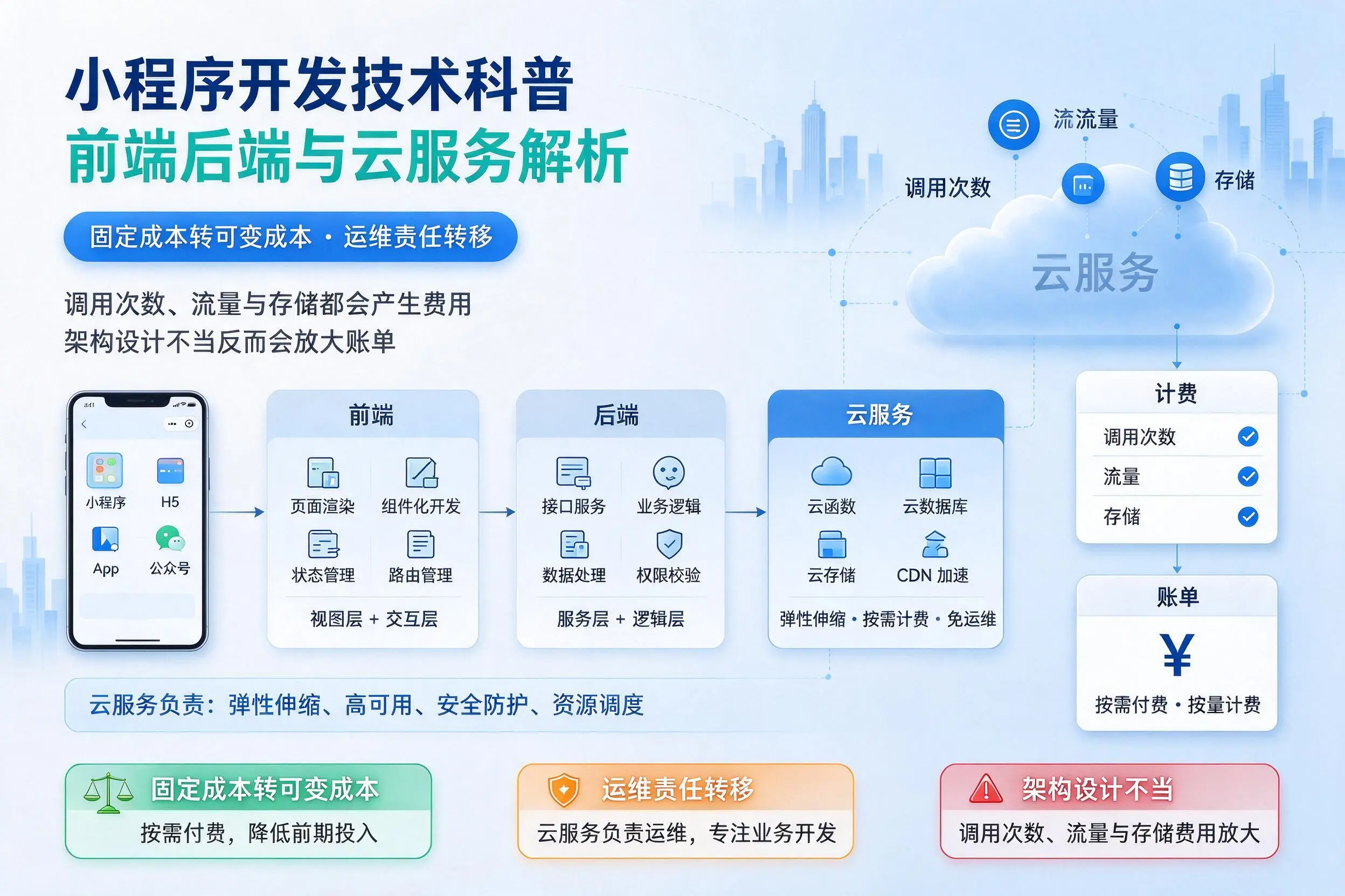 娄底小程序开发技术科普：前端后端与云服务解析