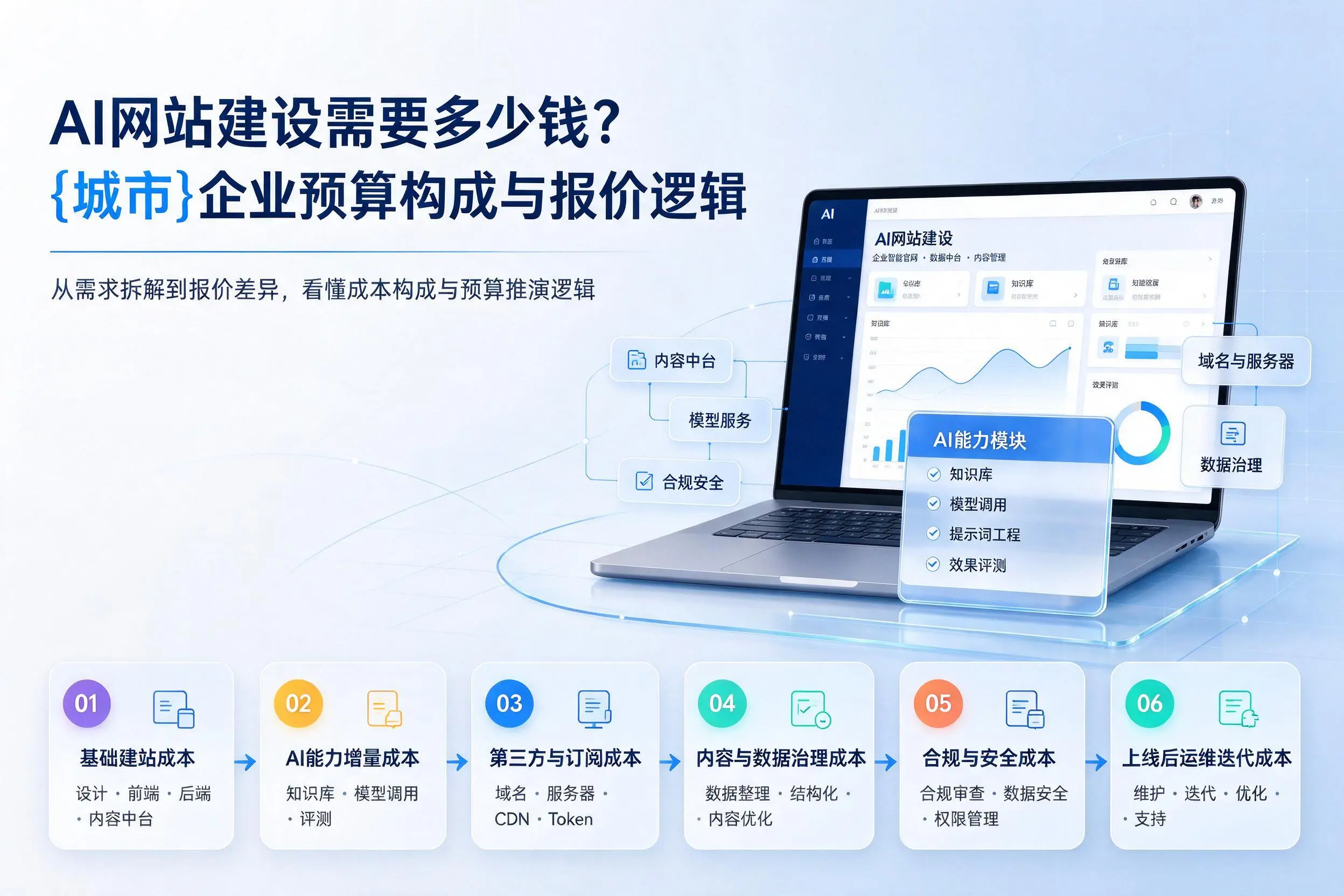 AI网站建设需要多少钱？娄底企业预算构成与报价逻辑