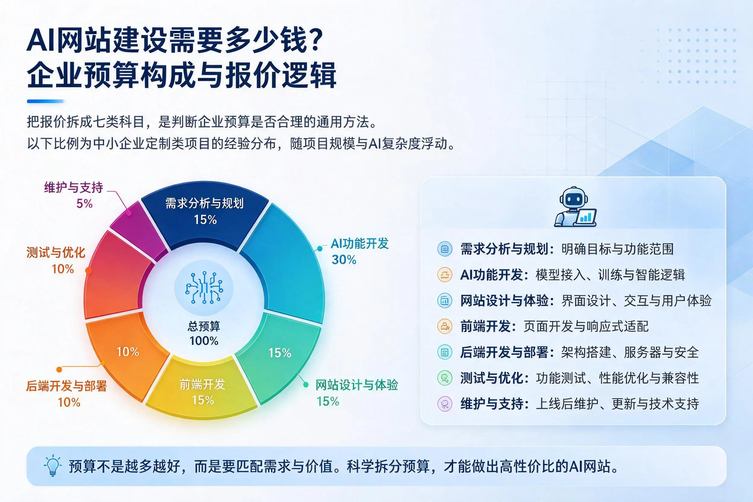 AI网站建设需要多少钱？娄底企业预算构成与报价逻辑