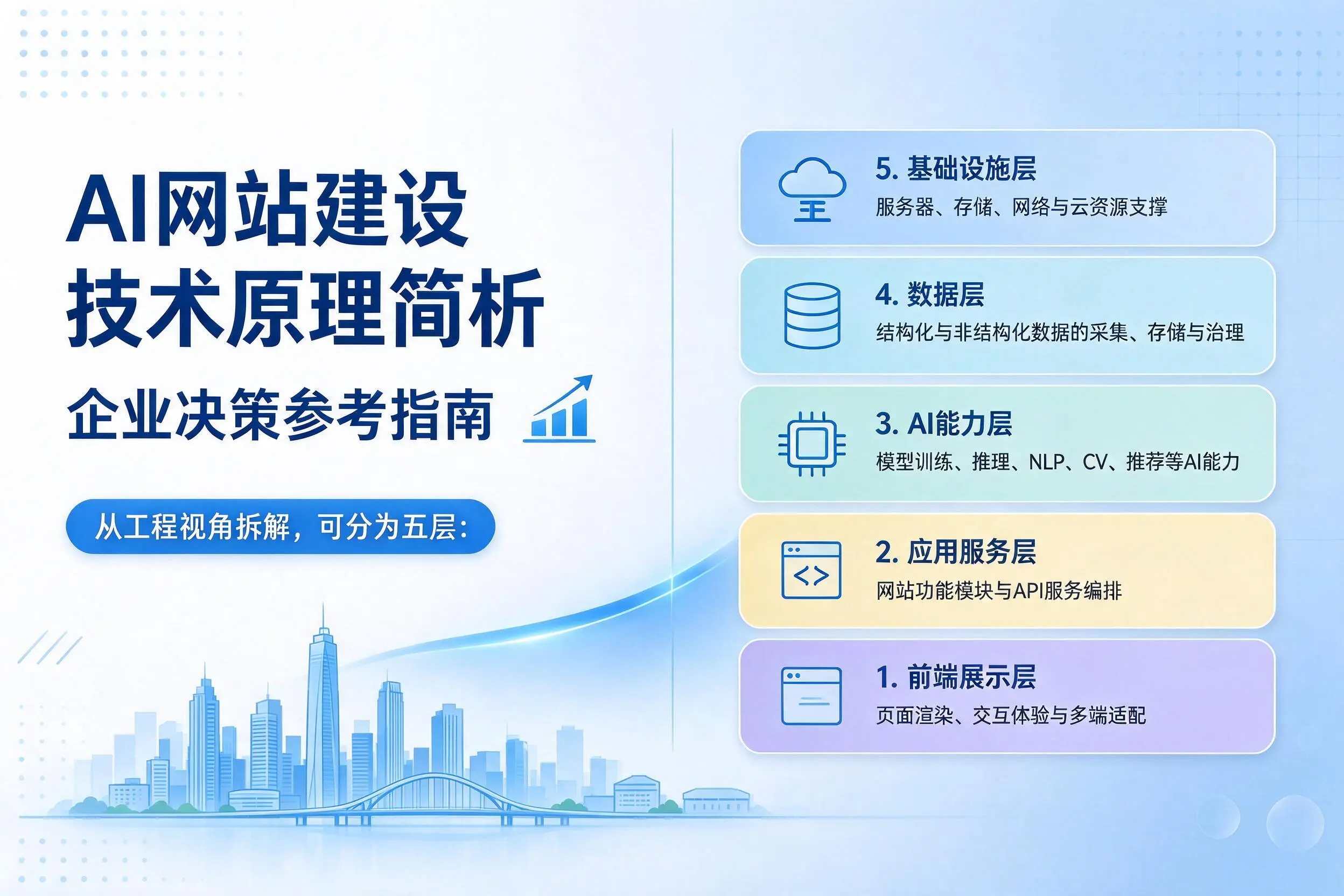 AI网站建设技术原理简析，娄底企业决策参考指南
