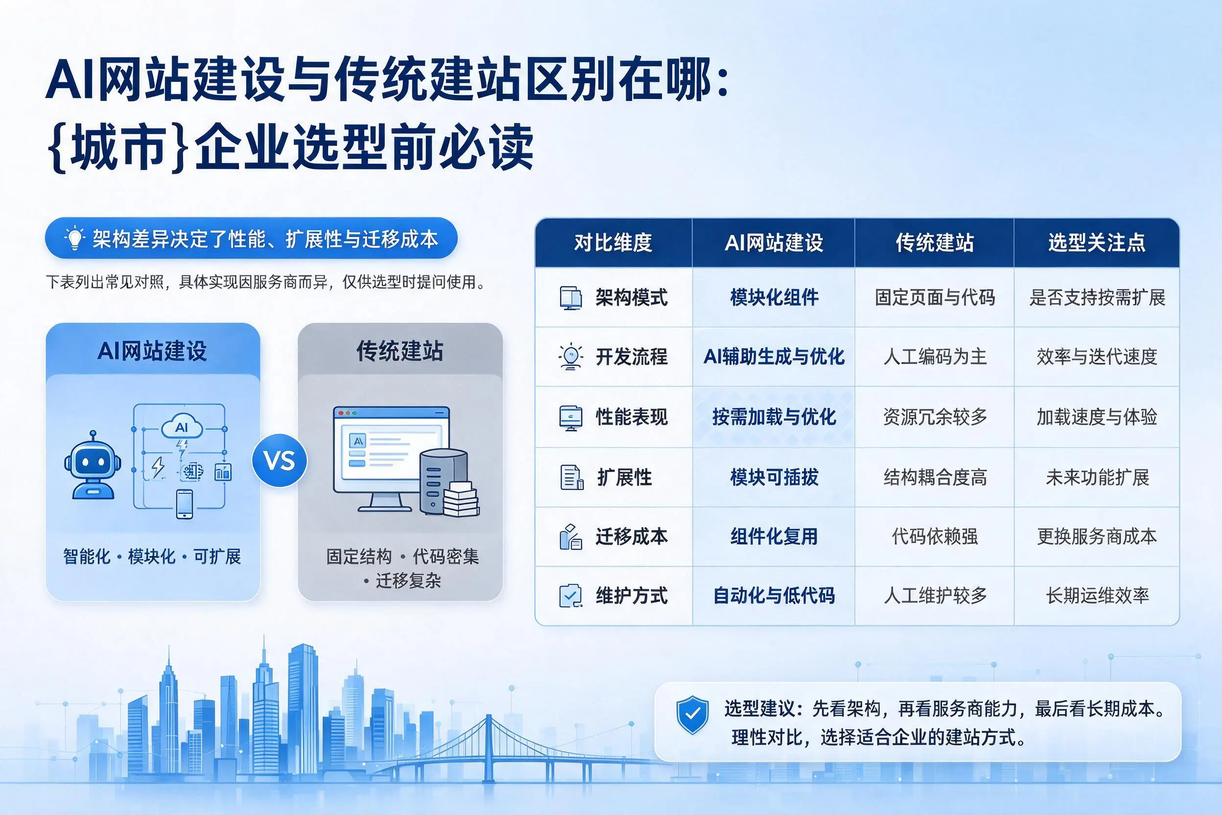 AI网站建设与传统建站区别在哪：娄底企业选型前必读