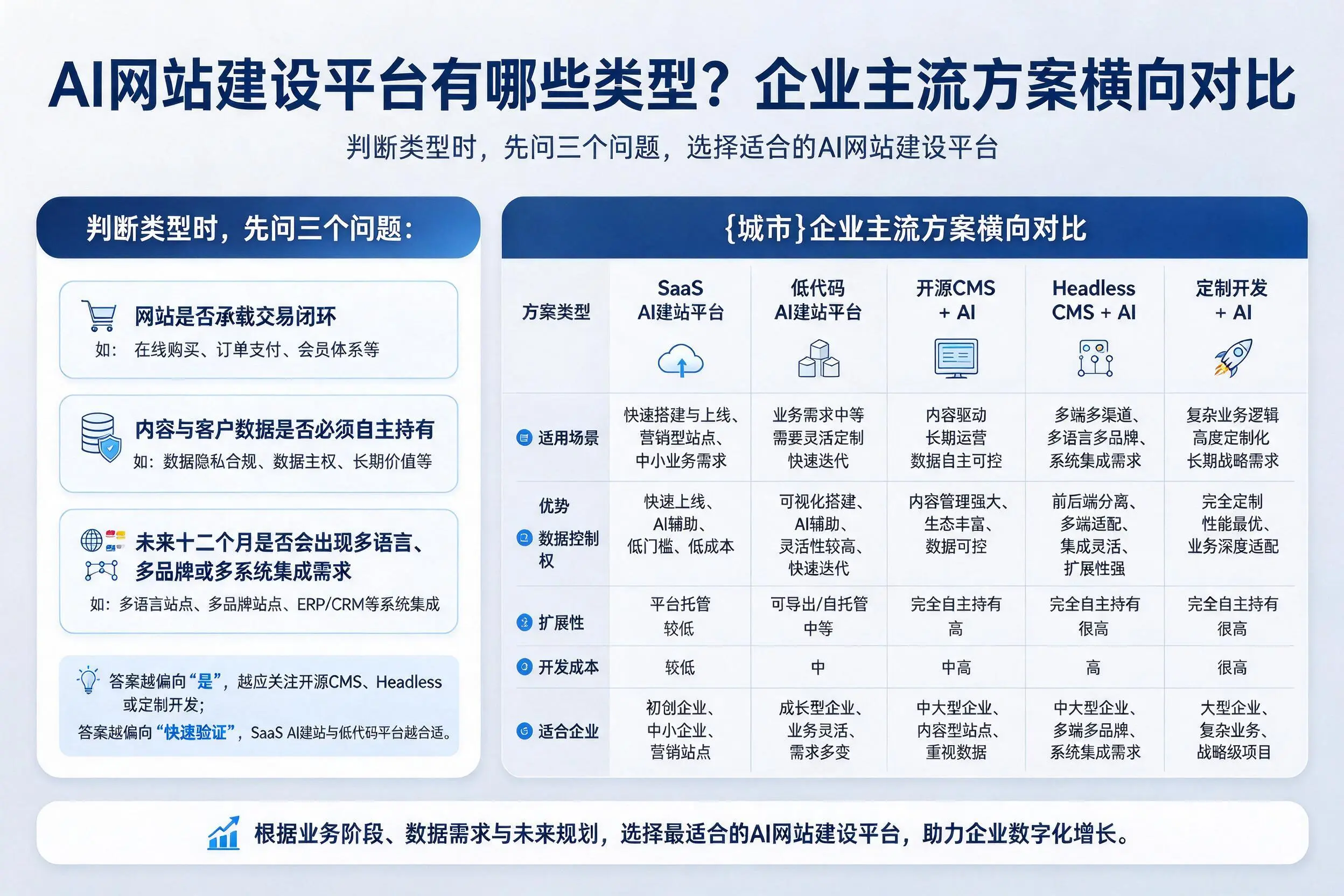 AI网站建设平台有哪些类型？娄底企业主流方案横向对比