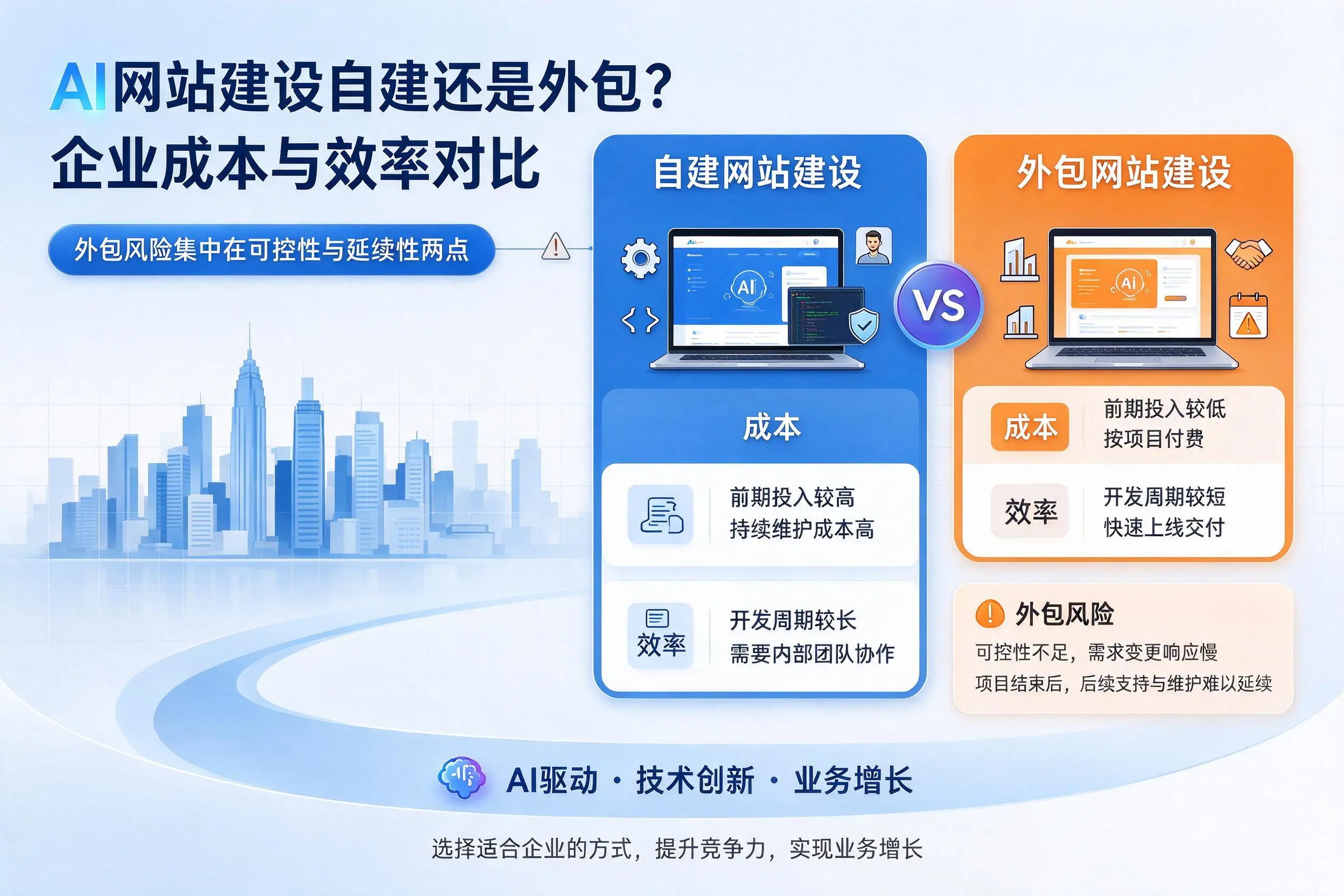AI网站建设自建还是外包?娄底企业成本与效率对比