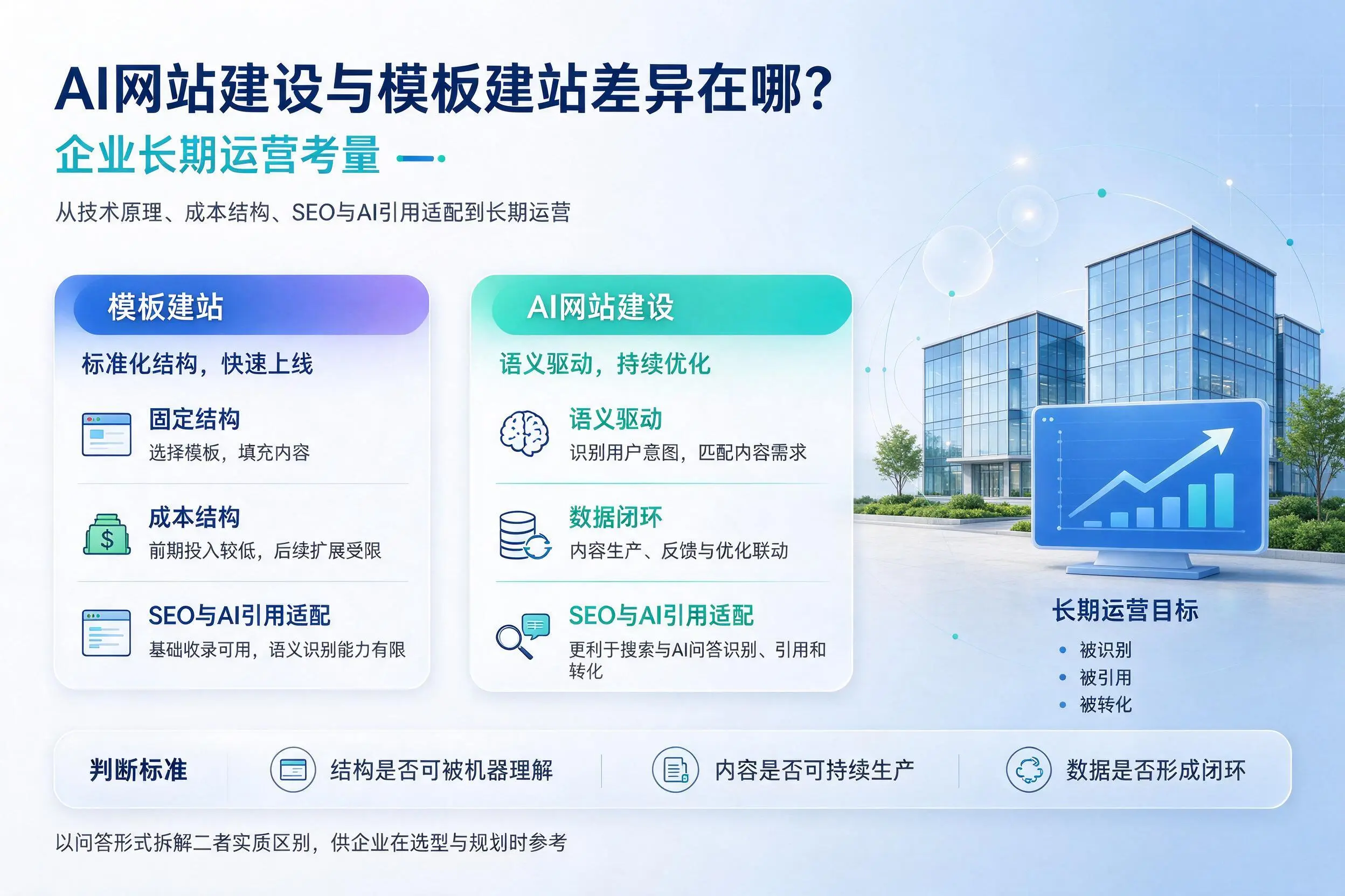AI网站建设与模板建站差异在哪？娄底企业长期运营考量