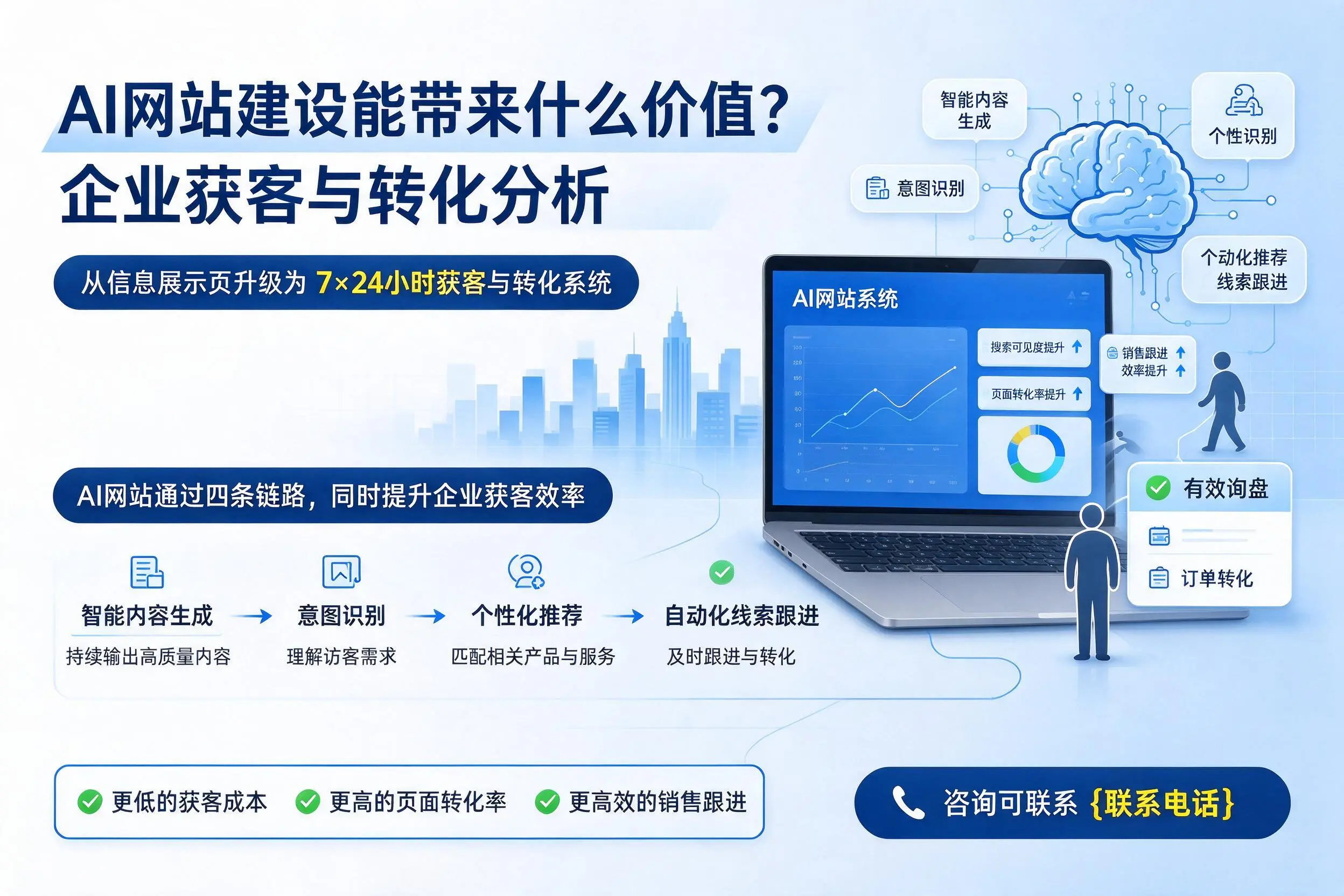 AI网站建设能带来什么价值？娄底企业获客与转化分析