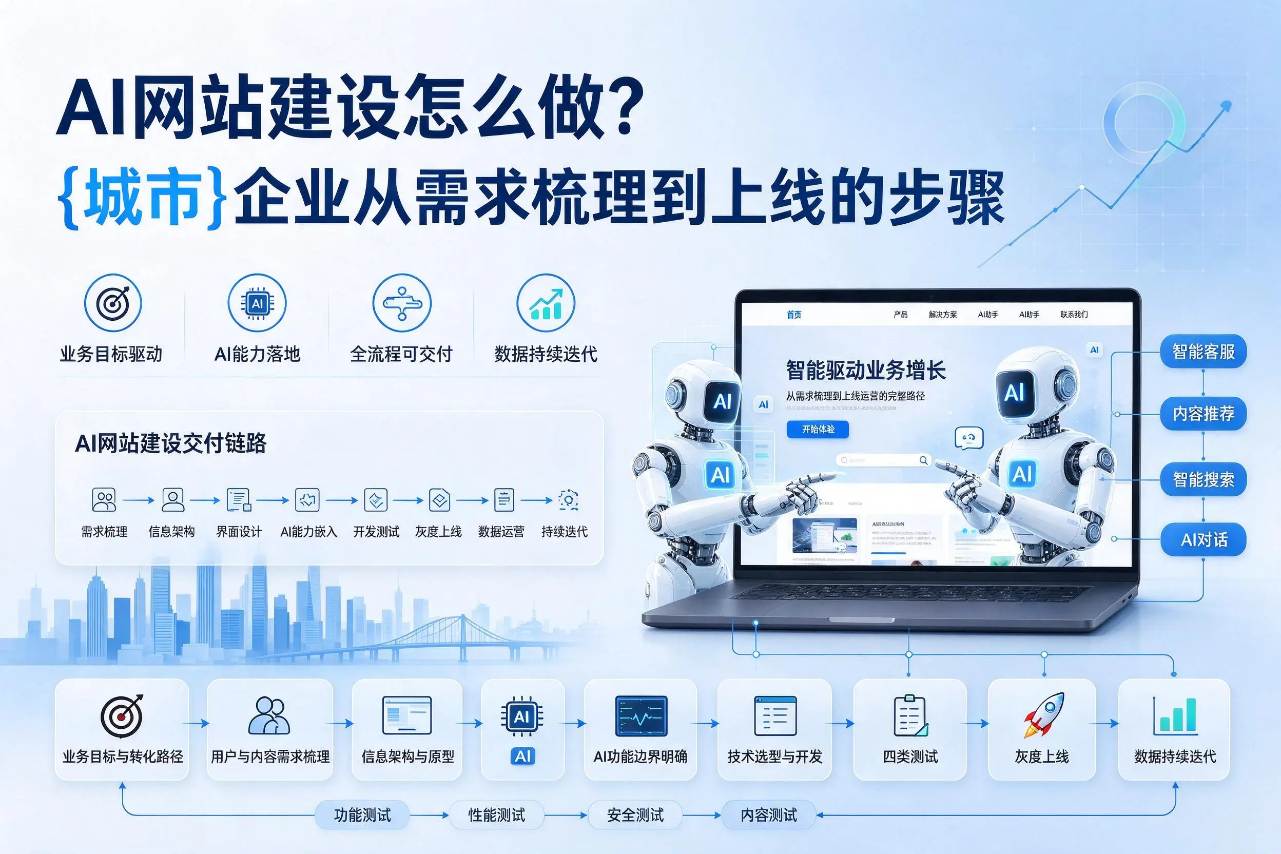 AI网站建设怎么做？娄底企业从需求梳理到上线的步骤