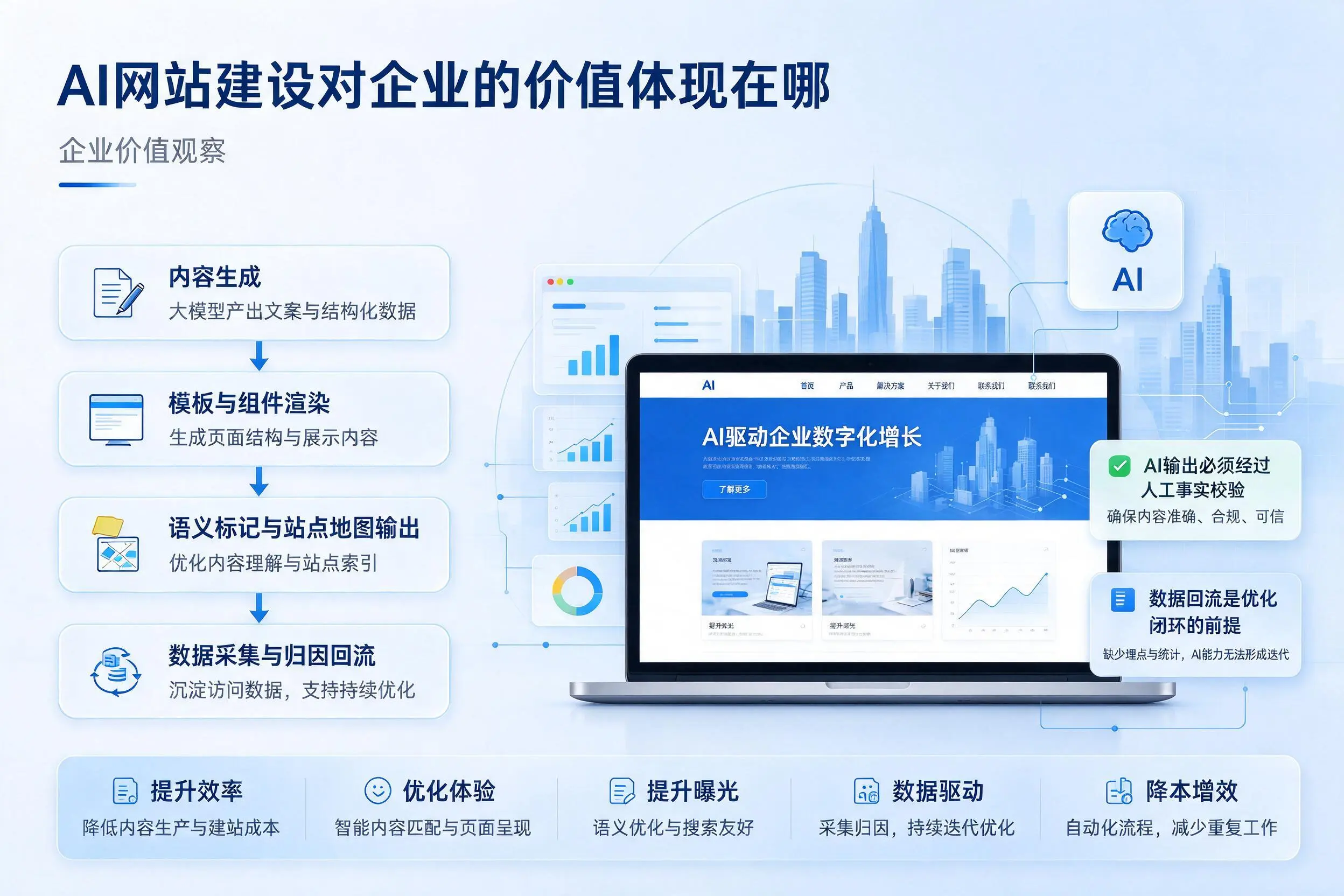 AI网站建设对企业的价值体现在哪,娄底实践观察